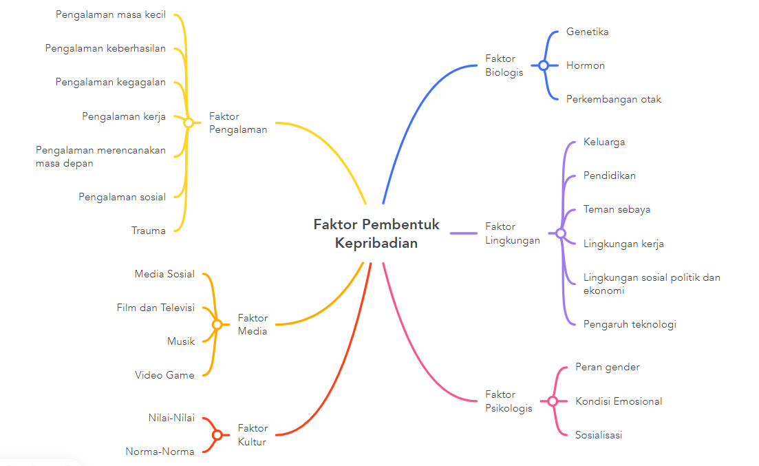 Faktor Pembentuk Kepribadian Anak